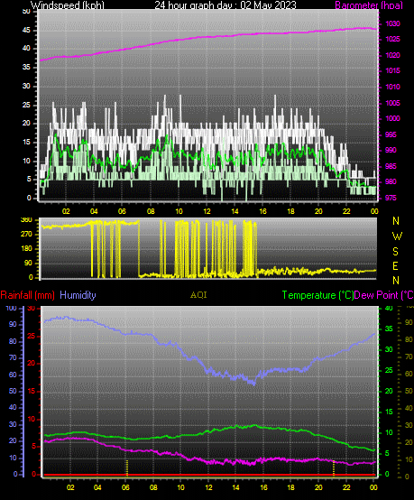 24 Hour Graph for Day 02